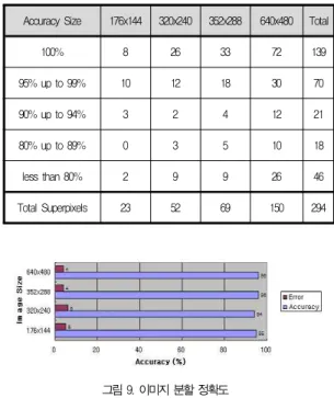 Table 2. Accuracy of Image Segmentation