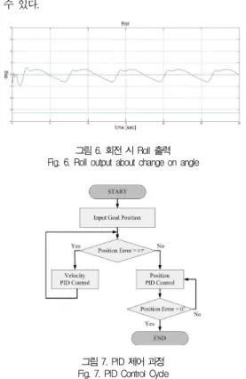 그림 7. PID 제어 과정 Fig. 7. PID Control Cycle