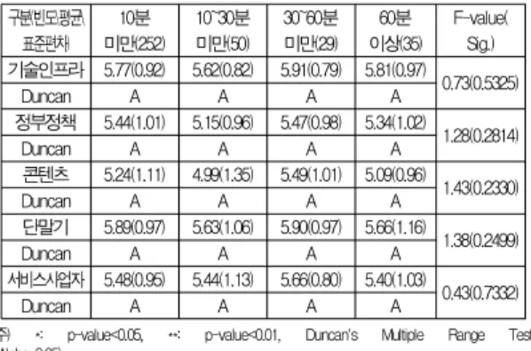 Table 3. Difference of perceptions on promoting factor of WiBro service by level of mobile Internet usage