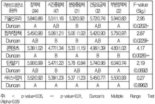 Table 5. Difference of perceptions on promoting factor of WiBro service by preferred charge system of mobile Internet