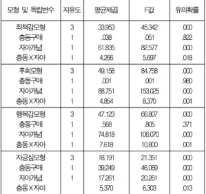 Table 5. Immediateness Difference by Self Concept