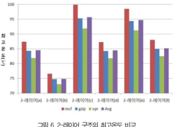 그림 6. 2-레이어 구조의 최고온도 비교 Fig. 6. Peak temperature comparison of 2-layer