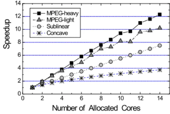 Fig. 1. Four Speedup vectors of parallel processing Video decoding tasks can be partitioned into multiple computational components, e.g., separate groups of image pictures and disjoint partitions of each image picture [6]