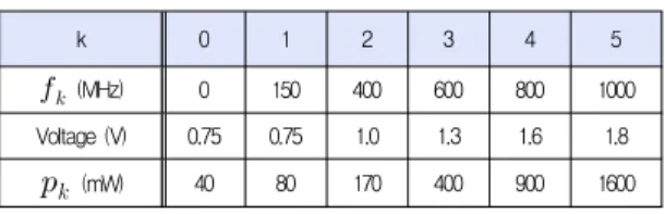 Table 1. Processor Model