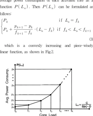 Fig. 2. Average power consumption of an activated core