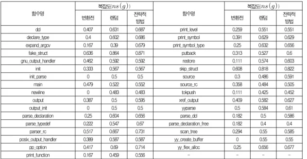 Table 2. Average complexity increasing rate of random and strategic obfuscation.