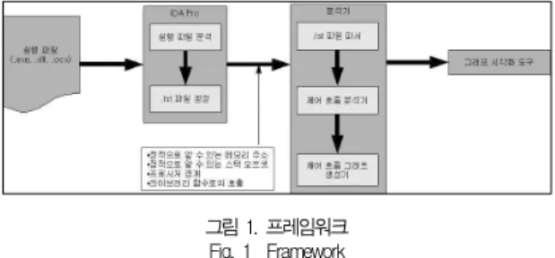 그림 1. 프레임워크 Fig. 1 Framework