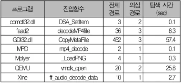 표 2는 Flow Graph Analyzer의 경로 탐색 결과이다. 첫 번째 열은 프로그램을 나타내고, 두 번째 열은 경로 탐색을 위해 사 용한 진입함수 이름이다