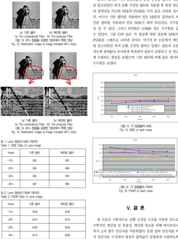 Table 1. MSE Data of Lena image