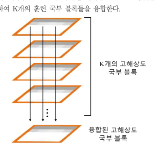 그림 2. 제안하는 저해상도/고해상도 훈련영상 Fig. 2. Proposed low resolution and high resolution