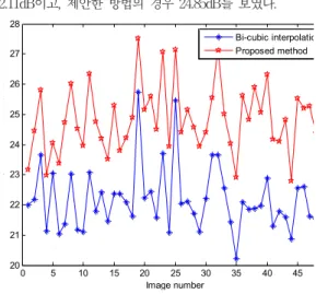 Fig. 5. Reconstructed images by using artificial license plate image (a) Low resolution image (b) Bi-cubic interpolation (c) Proposed method (d) Original image 그림 6은 실험에 사용된 48개 복원영상의 PSNR을 나타 낸다