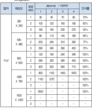 Table 4. Jitter and success ratio according to CAM configuration [표 4]는 다양한 해상도와 초당 처리 프레임 설정 값에 따 른 지터와 인식률에 대한 결과 값을 의미한다