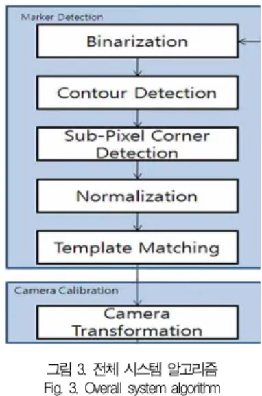 Fig. 1. Changes in the vertical camera