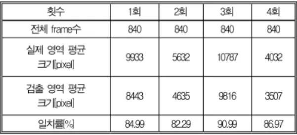 Table 3. The performance of object tracking