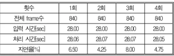 Table 5. frame processing latency of the MC system