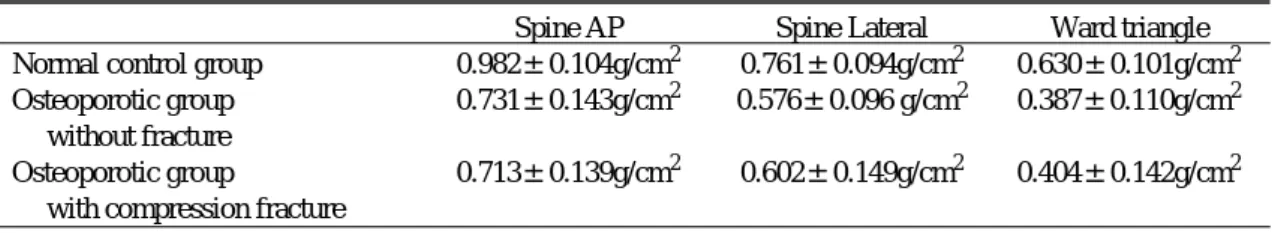 Fig 1. Correlation between the height and bone mineral density of Ward triangle in the all patients group1.2001.0000.8000.6000.4000.2000.000 120     130     140     150     160     170     180Height(cm)