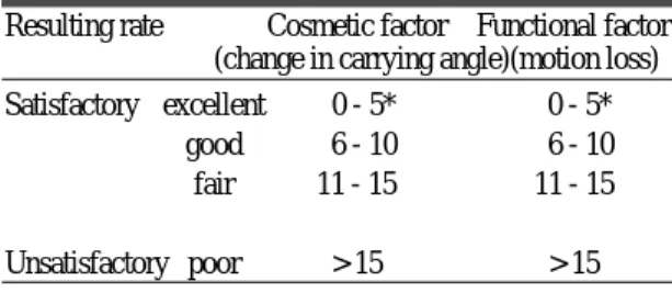 Table 2.  Summary of the result by Flynn’s criteria (Cosmetic factor)