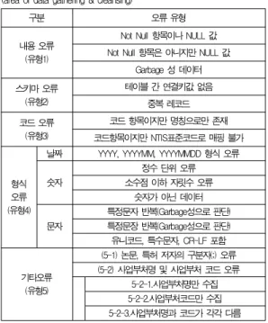 Table 4. Types of Data error (area of data gathering &amp; cleansing)