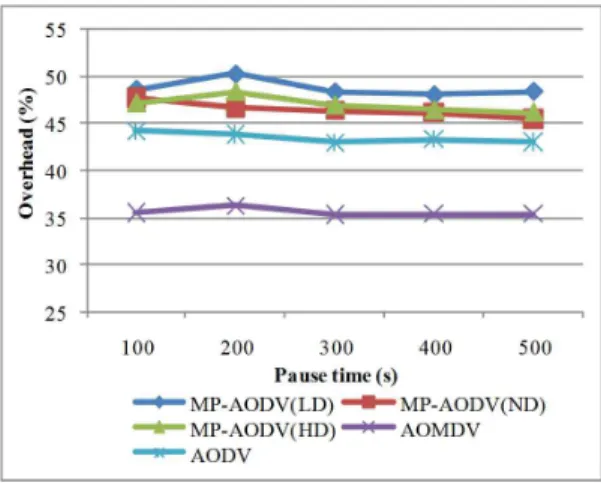 Fig. 12. Comparison of routing overhead in wireless ad-hoc network