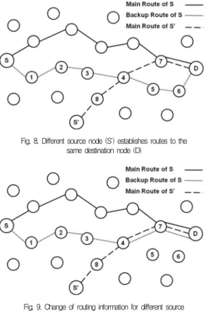Fig. 8. Different source node (S') establishes routes to the same destination node (D)