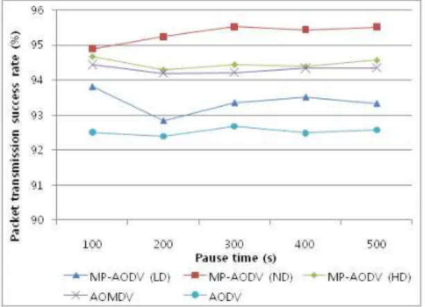 Figure 10 shows the packet transmission success rate from a variety of wireless ad hoc network protocols