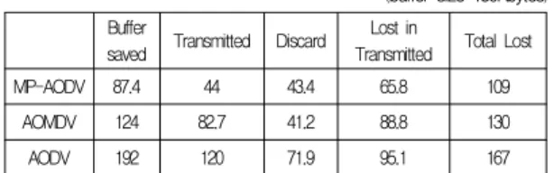 Table 1. Number of data packet losses