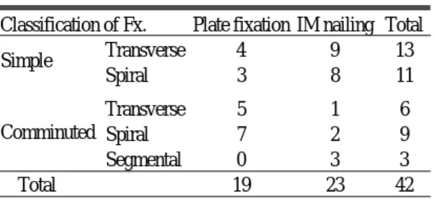 Table 1.  Classification of fracture