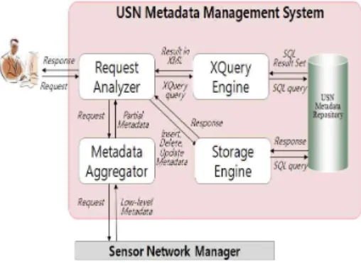 그림 4. USN 메타데이터 관리 시스템 Fig. 4.The USN Metadata Management System