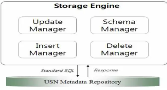 그림 5. 저장 엔진의 구조 Fig. 5. The Architecture of the Storage Engine