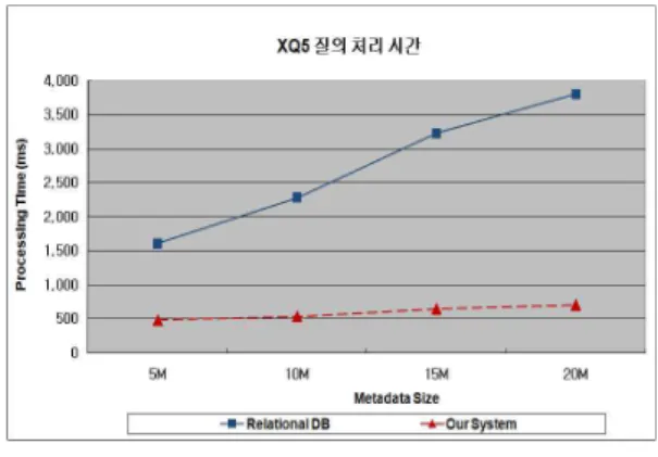 표 1. 성능 평가를 위한 견본 XQuery 질의들의 특징