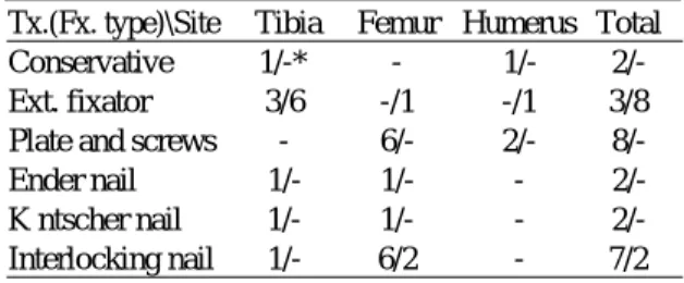 Table 4.  Postoperative period of the formation of bridging callus according to previous treatment