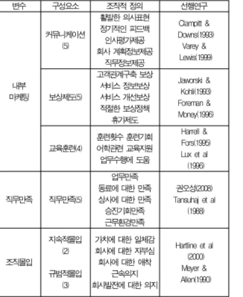 Table 4. Correlation analysis result