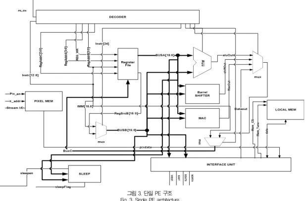 그림 3. 단일 PE 구조 Fig. 3. Single PE architecture