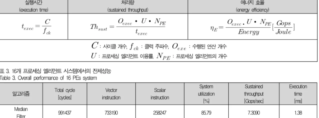 그림 5. 병렬프로세서의 파이프라이닝 Fig. 5. Pipelining of a parallel processor