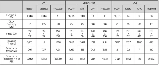 Table 4. Performance comparison of the proposed parallel processor and conventional parallel processors