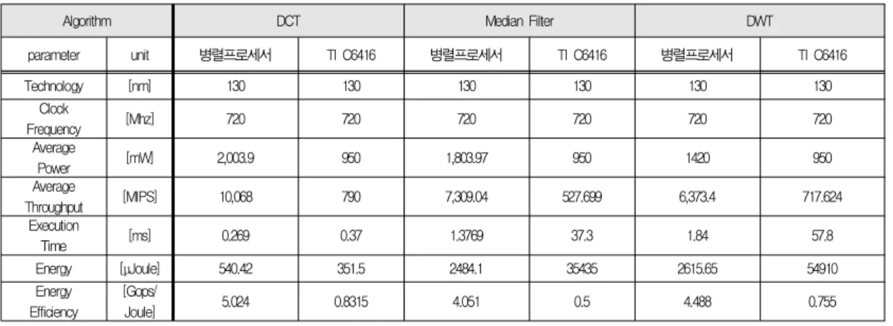 Table 6. Performance comparison between the proposed parallel processor and TI C6416