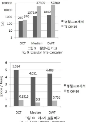 그림 10. 에너지 효율 비교 Fig. 10. Energy efficiency comparison