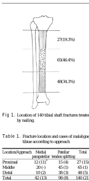 Table 1.  Fracture location and cases of malaligned tibiae according to approach