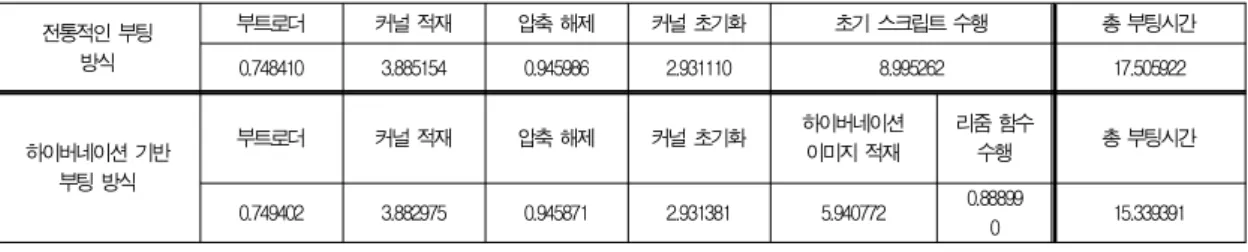 Table 1. Comparisons of booting time delay (Unit: second)