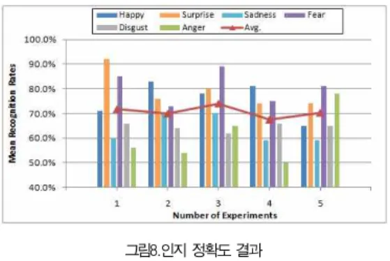 그림 8의 실험 결과를 통하여 제안 시스템이 나타낸 인지 정확도는 1회 실험에서 평균 71.7%, 3회 실험에서 평균 74.0%, 5회 실험에서 평균 70.3%으로, 전체 실험의 평균 인지 정확도를 종합하면 약 70.7%이다