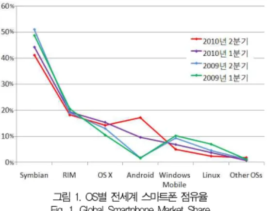 그림 1. OS별 전세계 스마트폰 점유율 Fig. 1. Global Smartphone Market Share