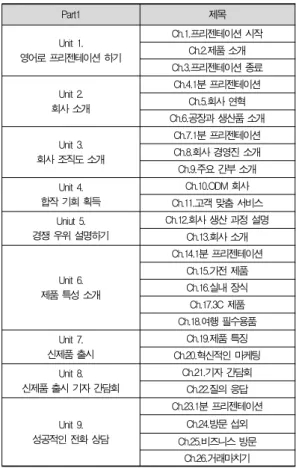 Table 2. Part 1 Contents for Presentation English 표 3.