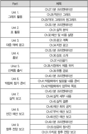 표 3. 프리젠테이션 영어 Part 2의 구성 Table 3. Part 2 Contents for Presentation English