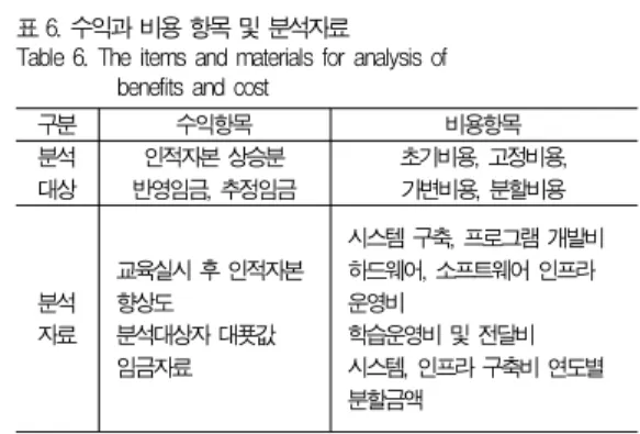 표 5. 전자교육프로그램 개발비 내역 Table 5. The development cost of the e-learning