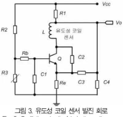 그림 4는 본 연구에서 사용된 유도성 코일 센서로서 R=4.5  , H=3.0  , D=1.5  , N=40일 때      ×            에 의해  의 값 은 14.78   가 된다