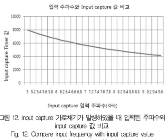 Fig. 12. Compare input frequency with input capture value when happened the interrupt of input capture