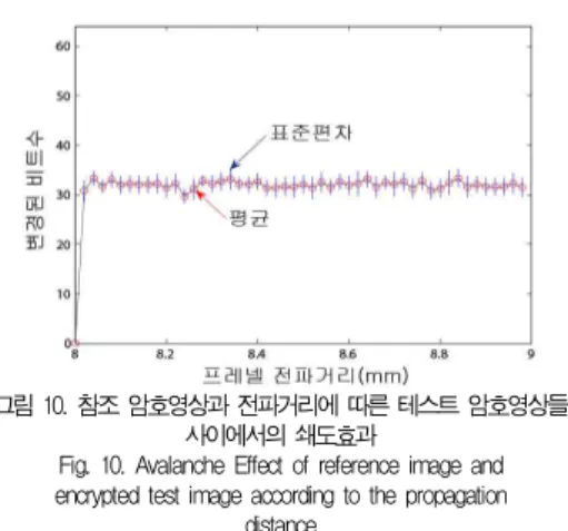 Fig. 10. Avalanche Effect of reference image and encrypted test image according to the propagation
