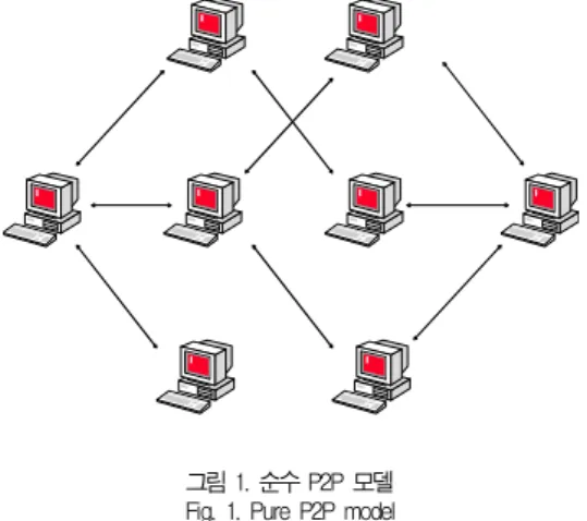 그림 1. 순수 P2P 모델 Fig. 1. Pure P2P model
