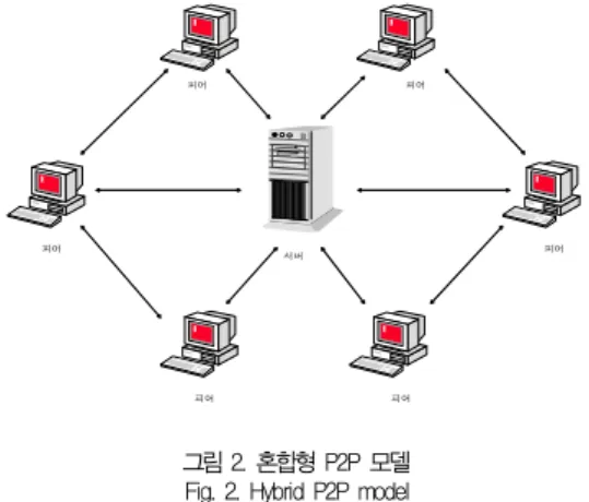 그림 2와 같은 혼합형 모델은 서버가 제공하는 서비스와 서버의 수에 따라 3 가지로 분류 할 수 있다. 첫 번째 모델은 간단한 조회 기능 서버를 가진 P2P가 있 다