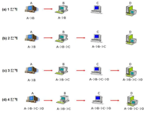 그림 4에서 4 개의 피어 A, B, C, D가 존재한다고 가정 하고 데이터는 A->B->C->D로 전송된다고 가정한다. (a)1단 계에서 A->B로 데이터 전송이 시작되면 전송중인 데이터에 대해 고유 ID와 함께 전송 경로를 A와 B에 저장한다